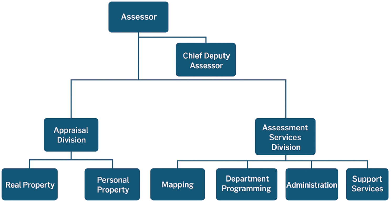 Organizational chart showing the Assessor at the top, followed by the Chief Deputy Assessor. Two divisions branch below: Appraisal Division with Real Property and Personal Property, and Assessment Services Division with Mapping, Department Programming, Administration, and Support Services.