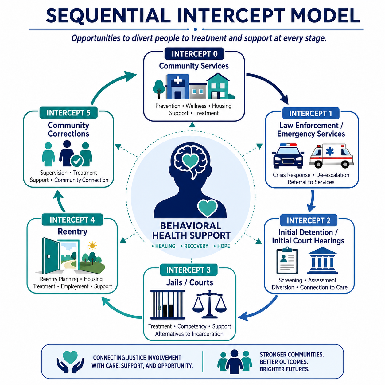 Sequential Intercept Model graphic