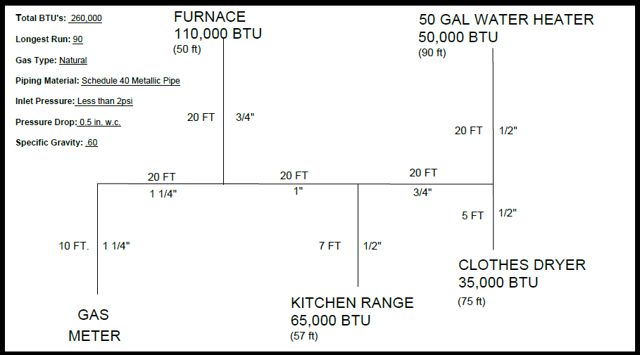 <Figure> Alt Text: "A completed gas piping schematic diagram detailing system design metrics and an isometric pipe layout starting from a gas meter. The system design parameters are listed as: Total BTUs is 260,000; Longest Run is 90 feet; Gas Type is Natural; Piping Material is Schedule 40 Metallic Pipe; Inlet Pressure is Less than 2 psi; Pressure Drop is 0.5 inches water column; and Specific Gravity is 0.60. The schematic layout shows a gas meter feeding a main line that runs 10 feet at 1-1/4 inches before splitting into four branches. The main trunk tapers sequentially from 20 feet at 1-1/4 inches, to 20 feet at 1 inch, and finally 20 feet at 3/4 inches. Branch 1 serves a Furnace (110,000 BTU, 50-foot total run) via a 20-foot, 3/4-inch vertical pipe. Branch 2 serves a Kitchen Range (65,000 BTU, 57-foot total run) via a 7-foot, 1/2-inch vertical pipe. Branch 3 serves a 50-gallon Water Heater (50,000 BTU, 90-foot total run) via a 20-foot, 1/2-inch vertical pipe. Branch 4 serves a Clothes Dryer (35,000 BTU, 75-foot total run) via a 5-foot, 1/2-inch vertical pipe.