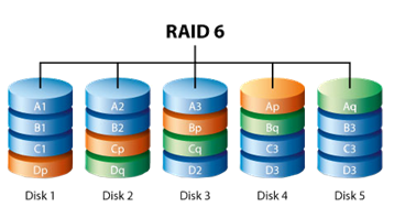 RAID (Redundant Array of Independent Disks)