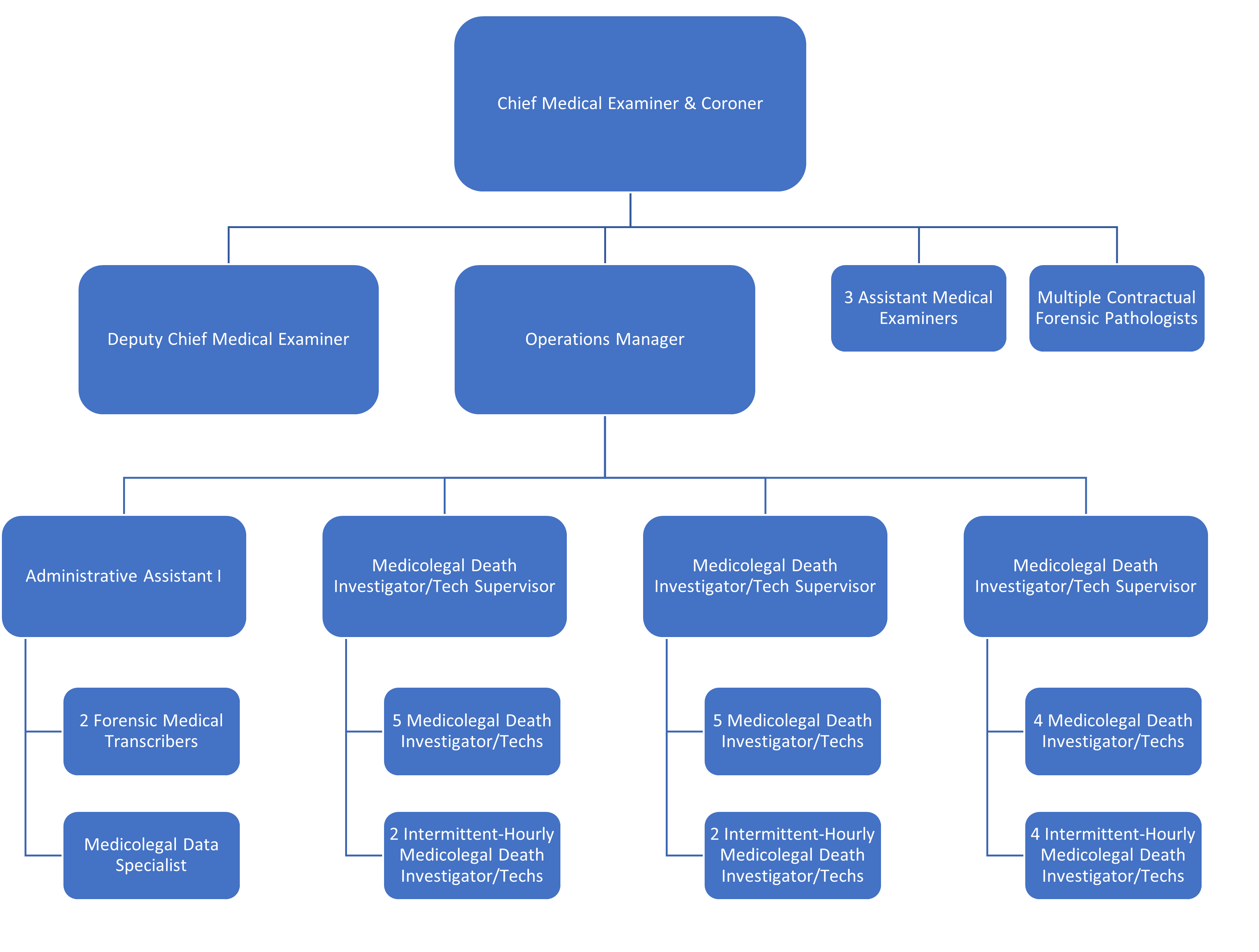 Washoe County Regional Medical Examiner's Office Organization Chart