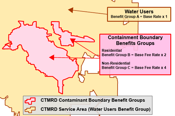 Map of the Water users benefit groups. Groups within the contaminant boundary (red area) are Groups B and C. The area outside this boundary but within the service area (yellow) is Group A.