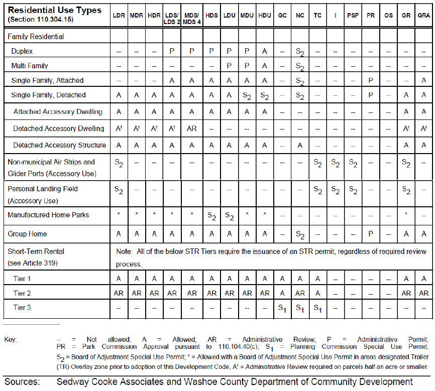 Washoe County Residential Use Types Chart