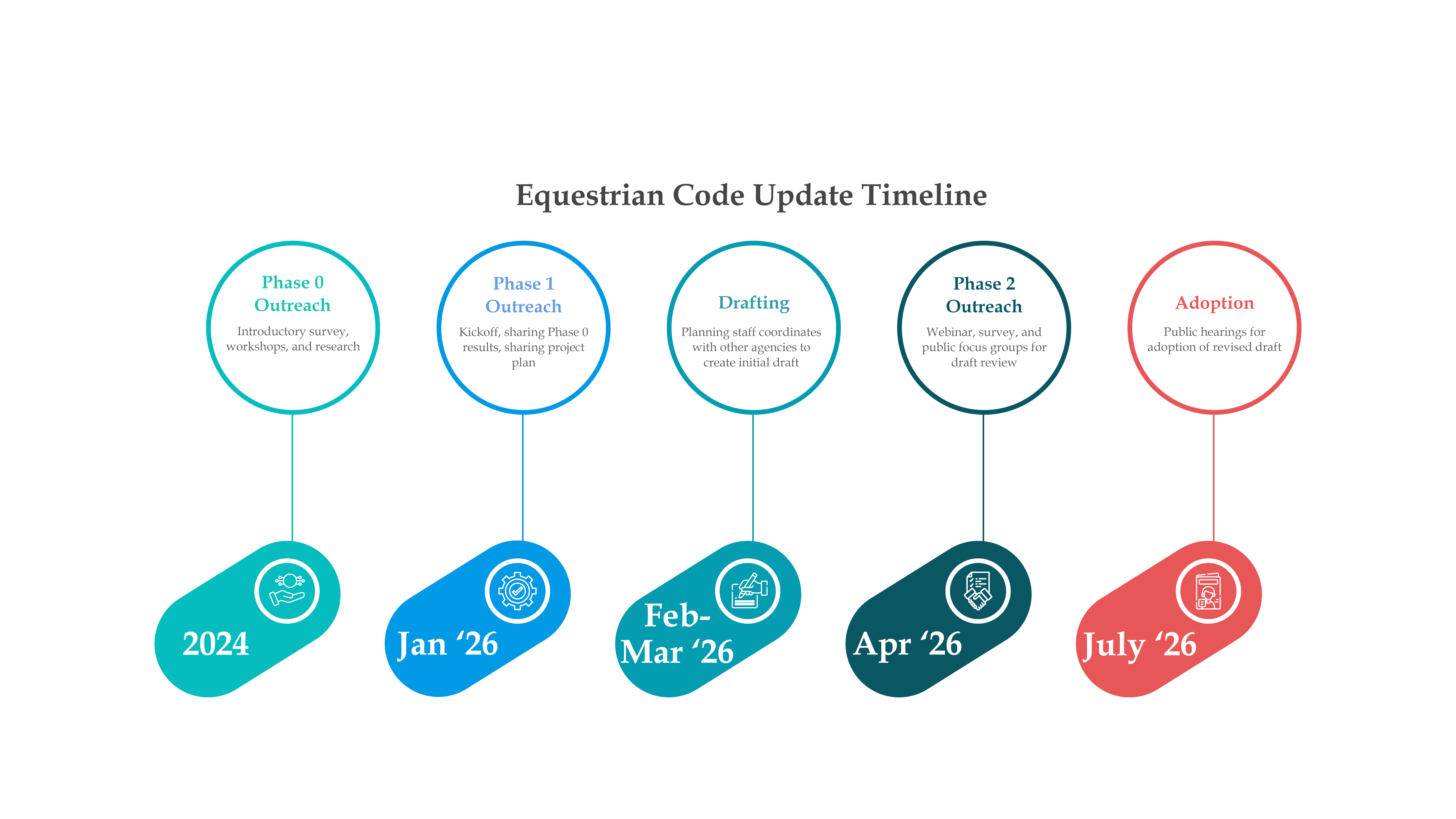 Equine Code Update Timeline