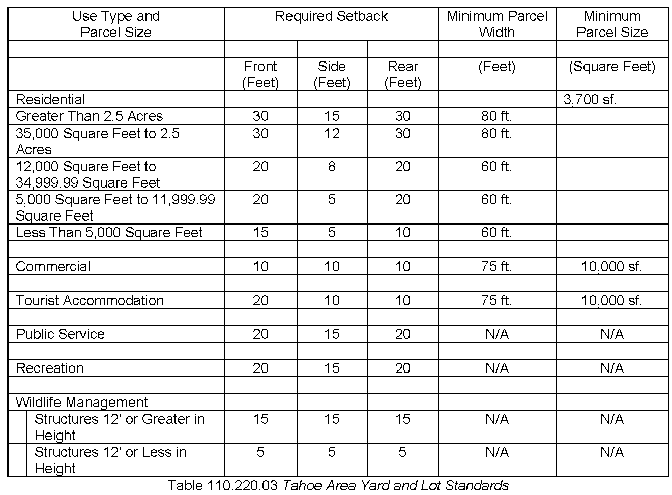 Tahoe Area Yard and Lot Standards