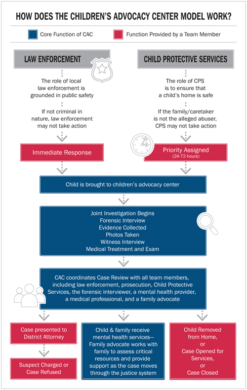 Child Advocacy Center Model