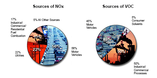 Sources of NOx - 56% Motor Vehicles, 22% Utilities, 17% Industrial/Commercial/Residential Fuel Combustion, 5% All Other Sources. Sources of VOC - 50% Industrial/Commercial Processes, 45% Motor Vehicles, 5% Consumer Solvents.