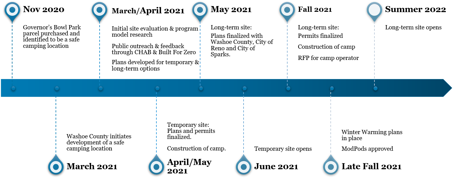WCSC-Timeline-2022.PNG
