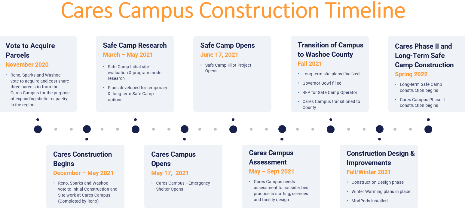 Image displaying the construction timeline of the Nevada Cares Campus