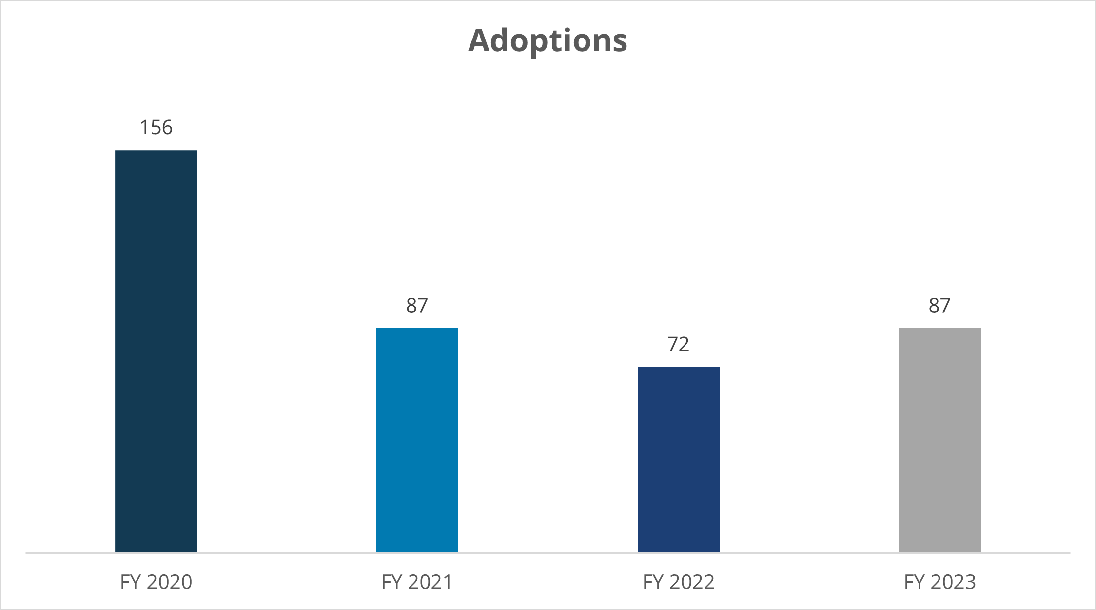 adoptions