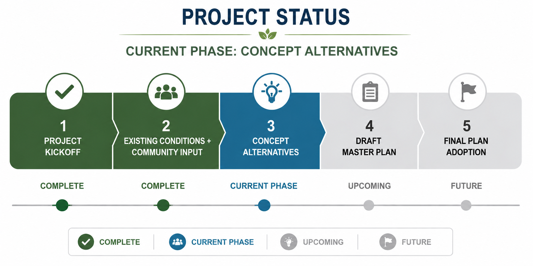 Lazy 5 Master Plan Project Status Timeline