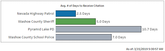 Avg # of Days to Receive Citation