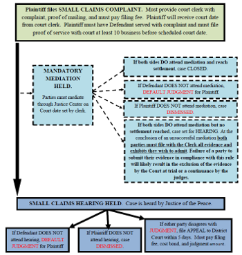 Thumbnail image of Overview of Small Claims Process - Links to Larger Image