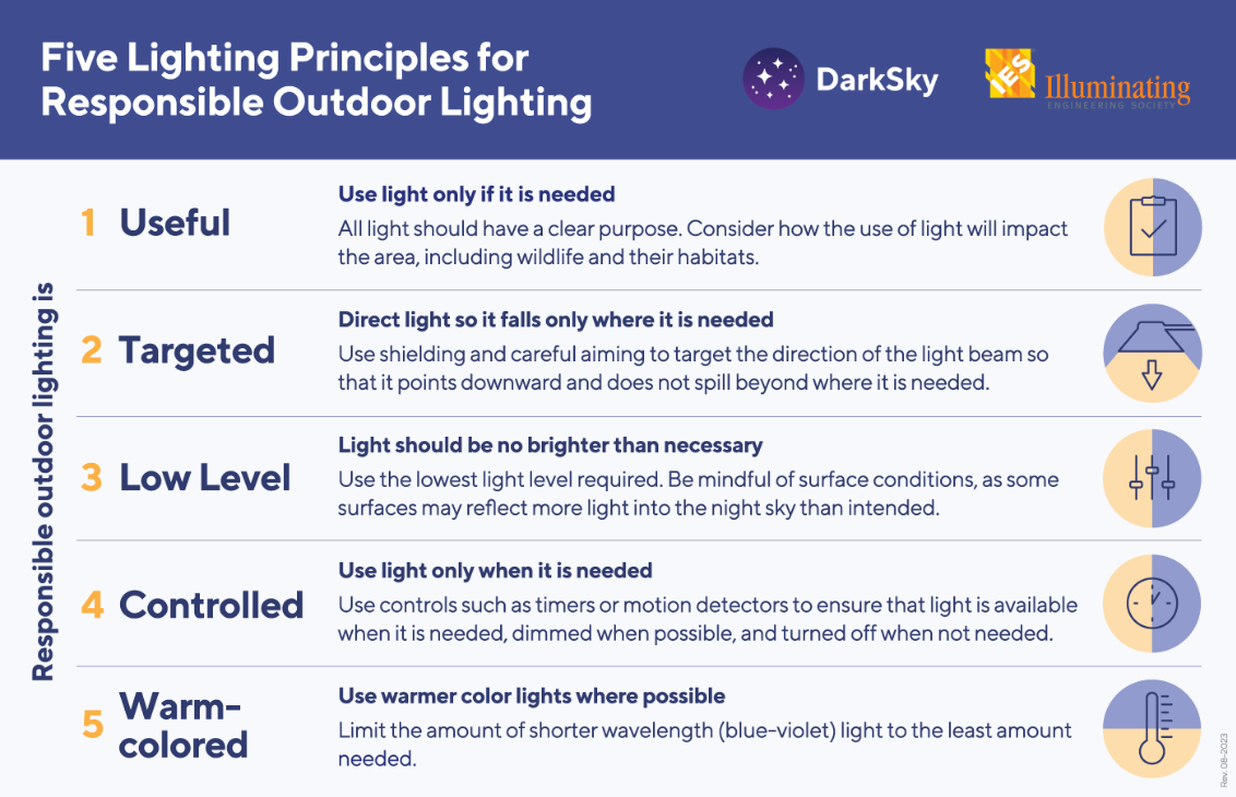 An infographic explaining the 5 principles for dark sky-appropriate outdoor lighting: Useful, targeted, no brighter than necessary, controlled, warm-colored