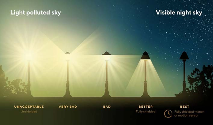A graphic showing best practices in outdoor lighting coverage areas.