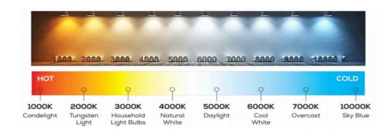 A graphic showing the temperatures of light, from warm to cool