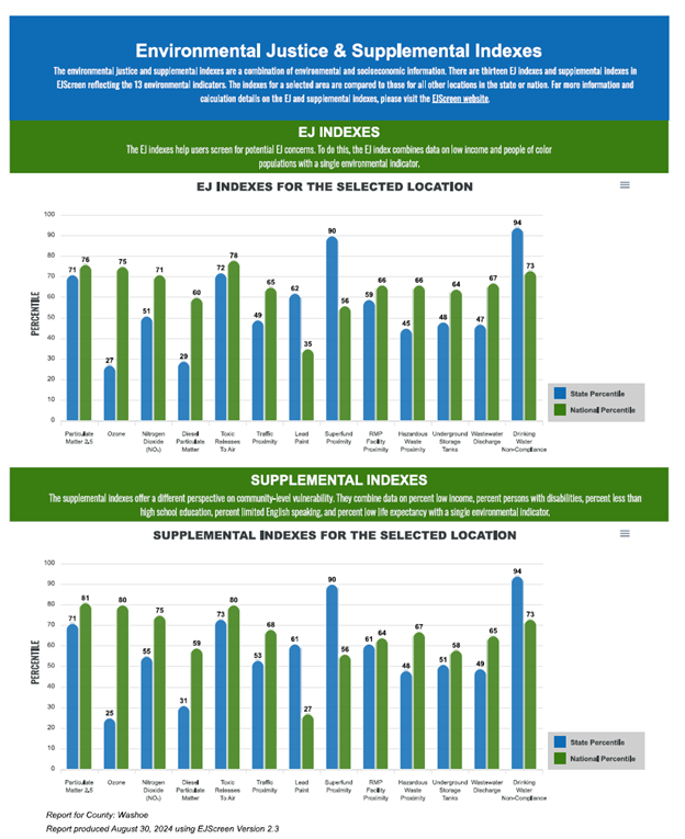 Environmental Justice Indicators from the EPA