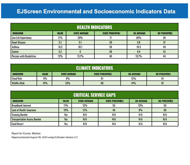 Environmental Justice Indicators from the EPA