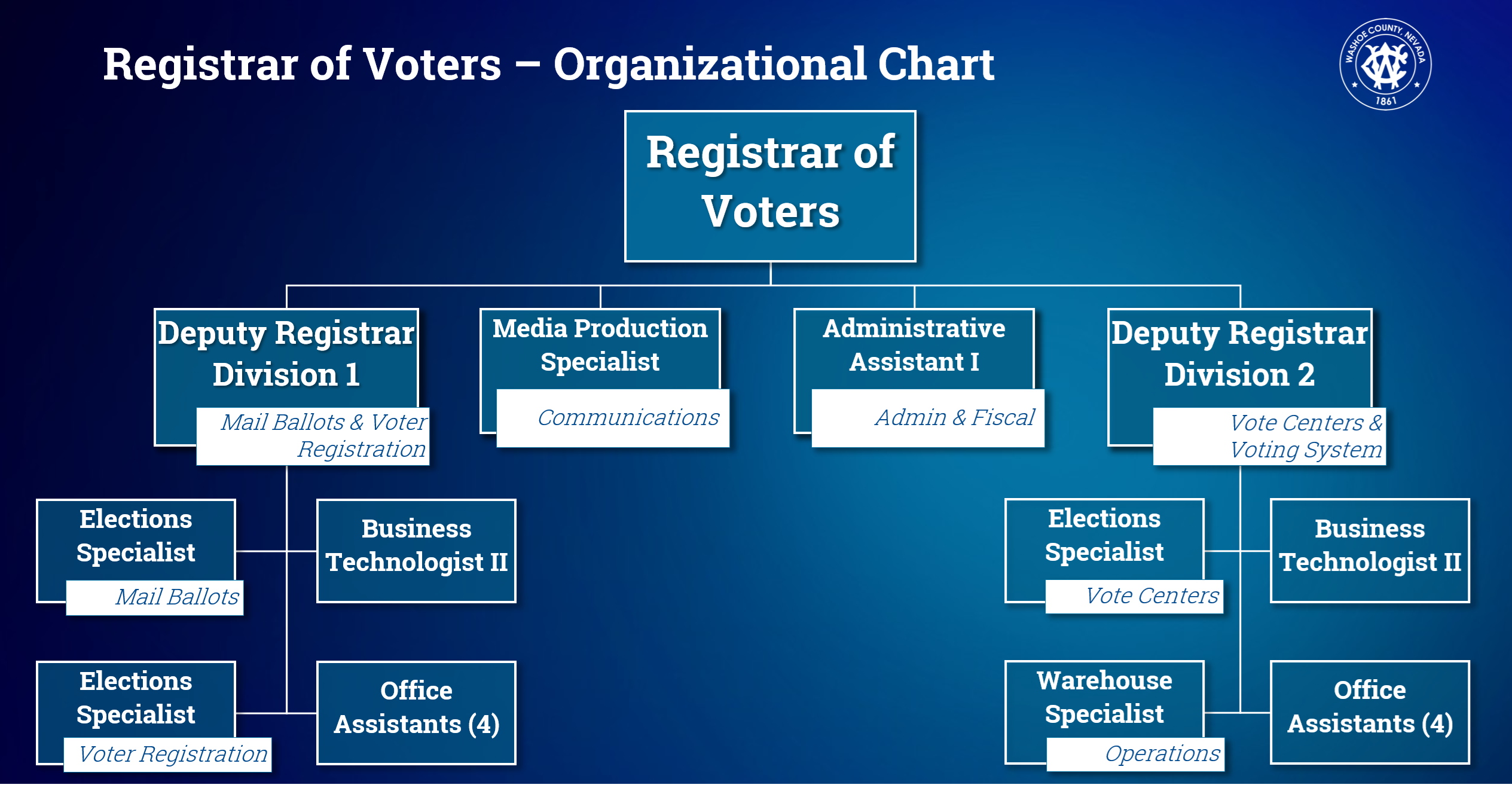 Organizational Chart